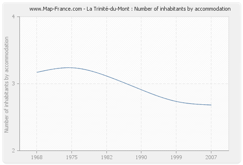 La Trinité-du-Mont : Number of inhabitants by accommodation